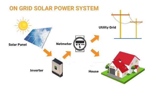 ON‌ ‌GRID‌ ‌SOLAR‌ ‌SYSTEM
